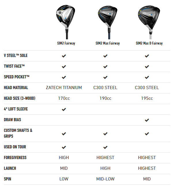 Taylormade Sim 2 Adjustment Chart